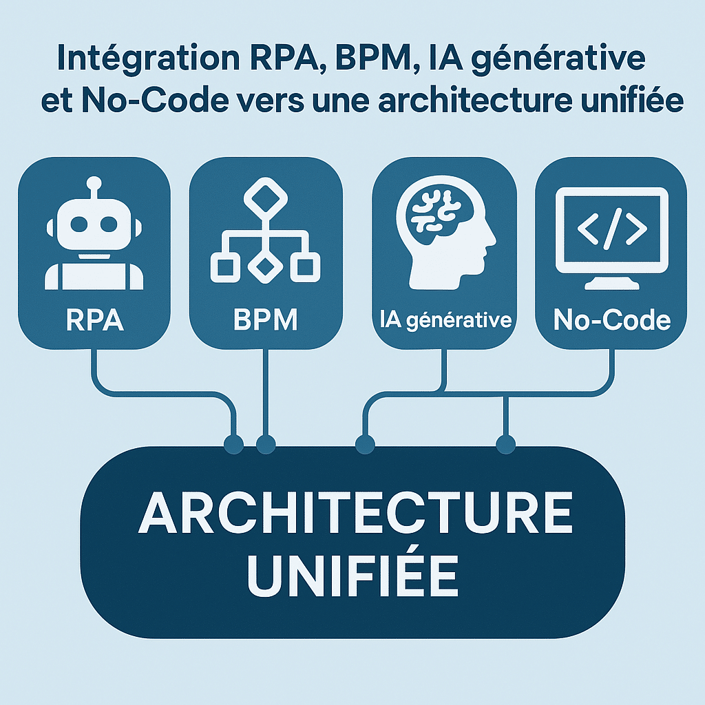 Integration RPA BPM IA generative et No-Code vers une architecture unifiee