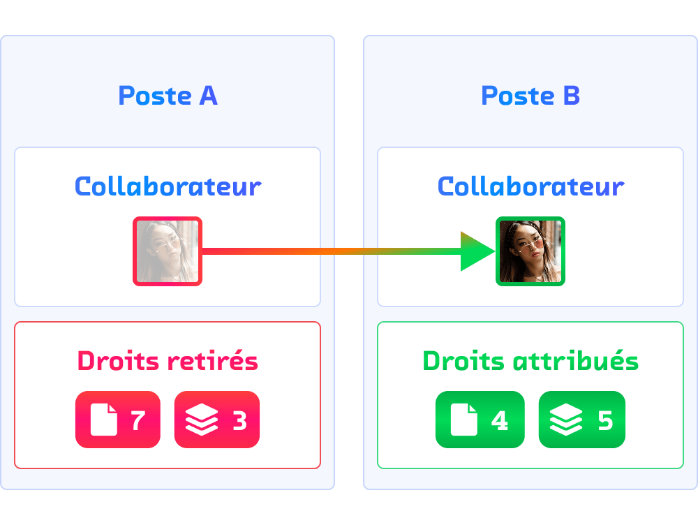 mobilite-interne-ajustement-des-droits