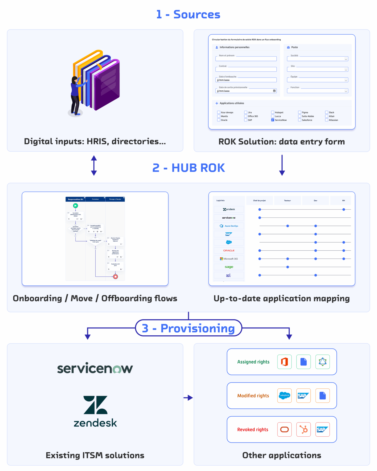 Diagram of SAP and application access provisioning with ROK based on HR movements: onboarding, mobility, offboarding