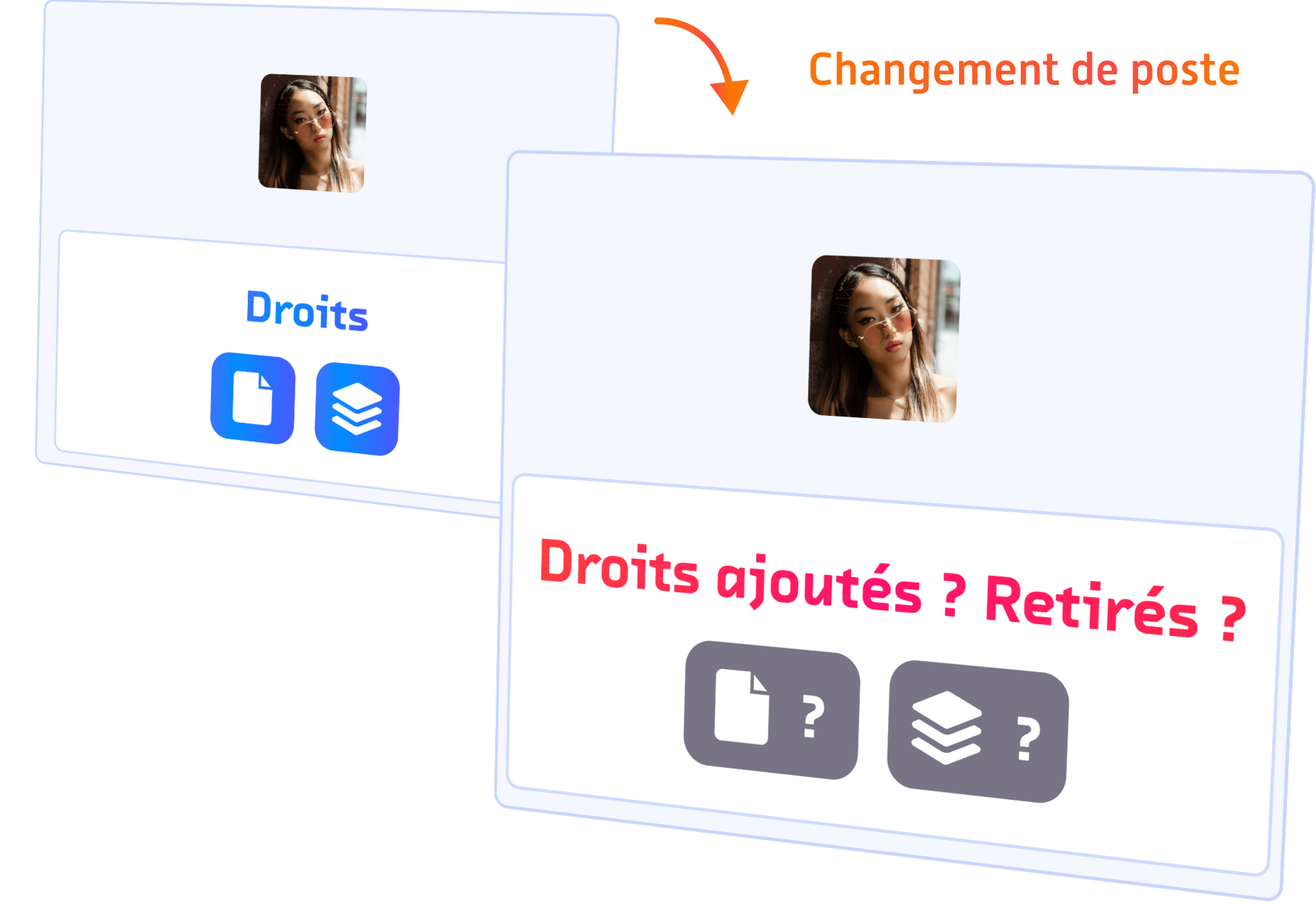 Illustration des risques de gestion des accès lors d’un changement de poste avec accumulation ou perte de droits utilisateurs