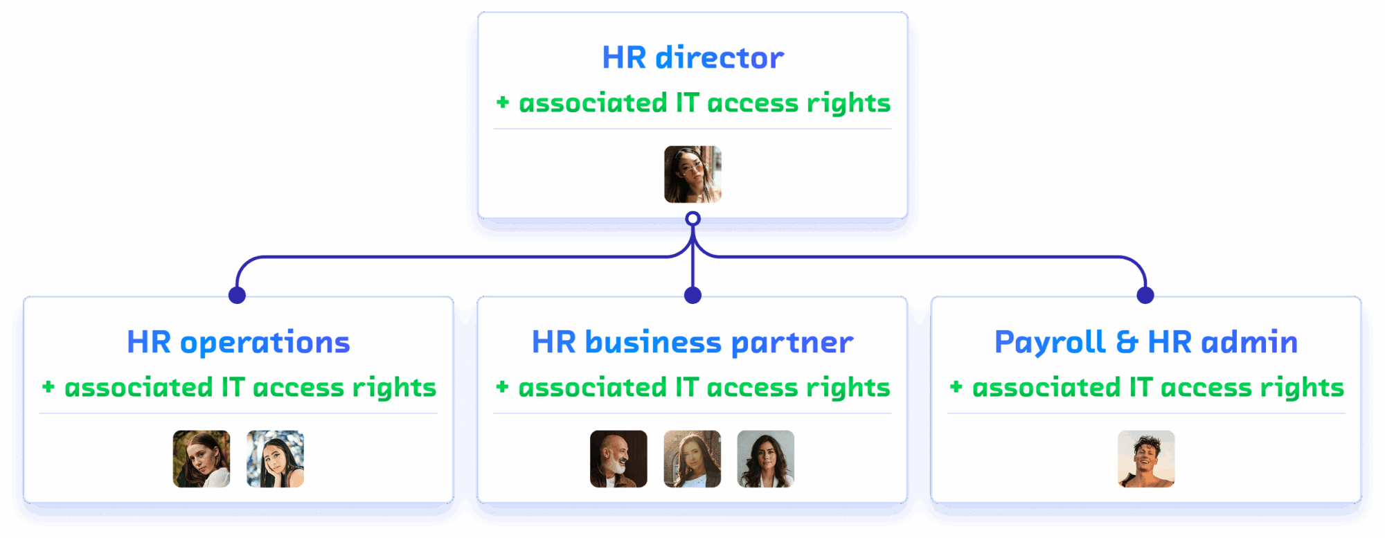 Dynamic organizational chart with HR roles and associated IT access rights in real time