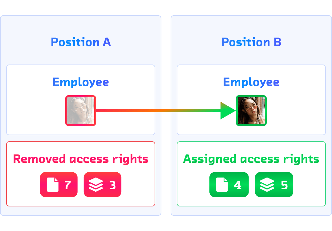 Employee transfer between roles with automatic update of access rights