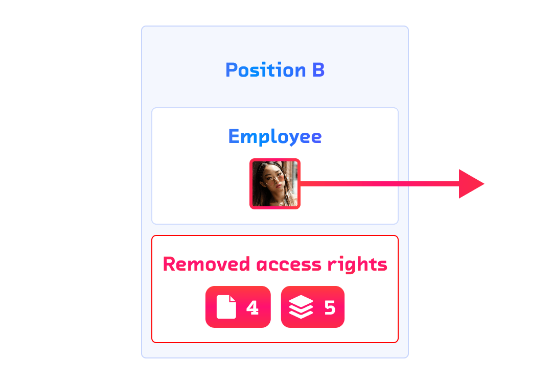 Employee leaving with automatic removal of access rights