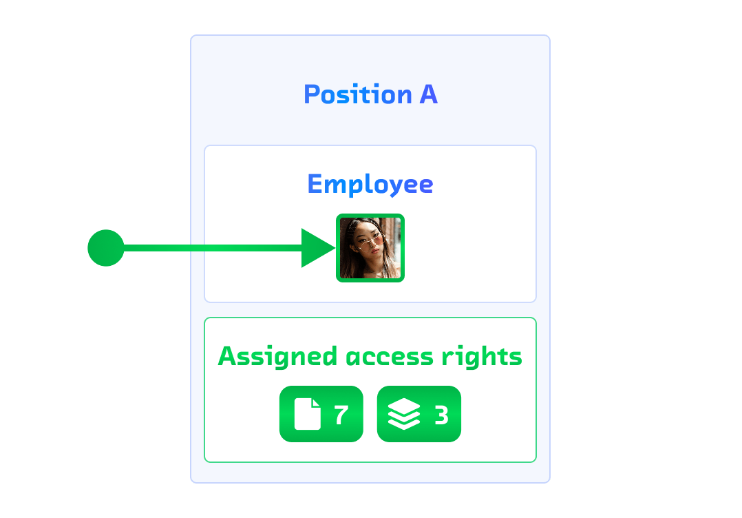 New employee added to a role with automatic assignment of access rights