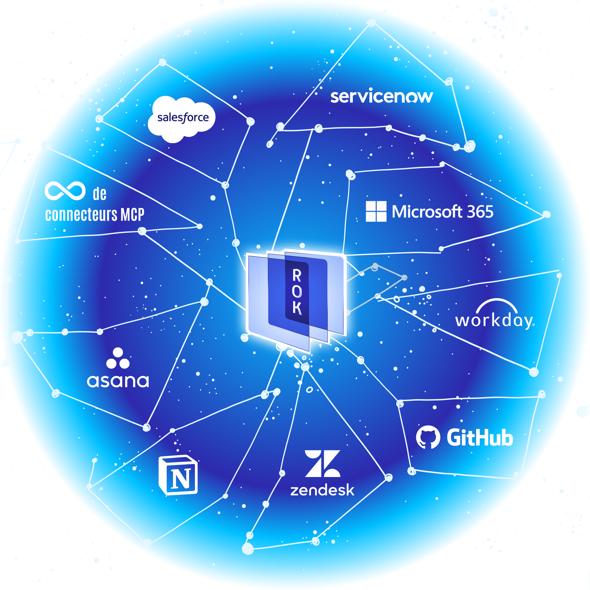 Schéma montrant ROK connecté à des outils d’entreprise comme Salesforce, ServiceNow, Microsoft 365 et autres via des connecteurs
