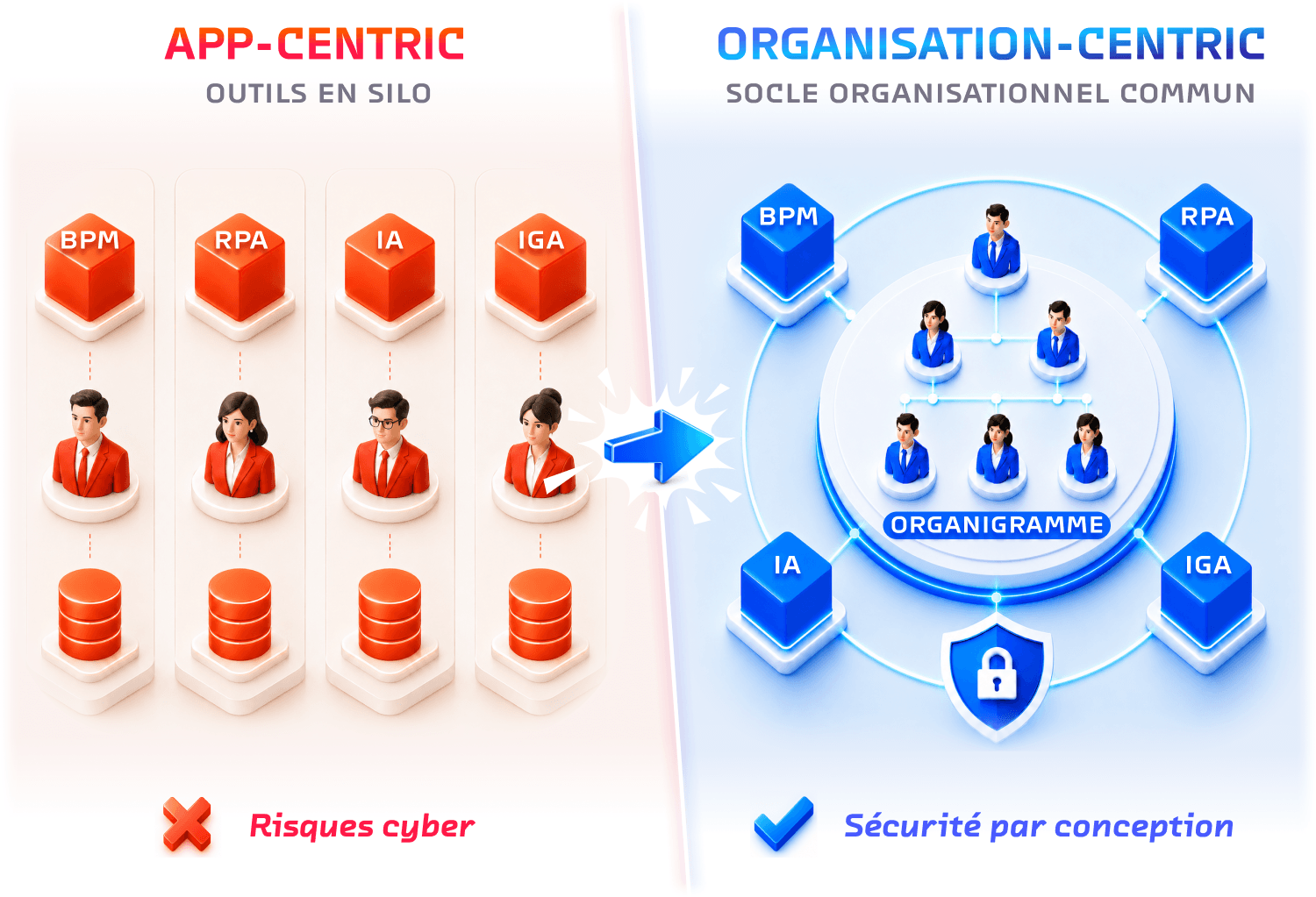 Schéma comparant une approche app-centric avec des outils en silo et des risques cyber à l’approche organisation-centric de ROK, fondée sur un organigramme commun et la sécurité par conception.