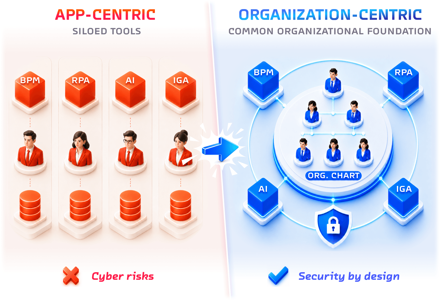 Diagram comparing an app-centric approach, with siloed tools and cyber risks, to ROK’s organization-centric approach, based on a shared organizational foundation and security by design.