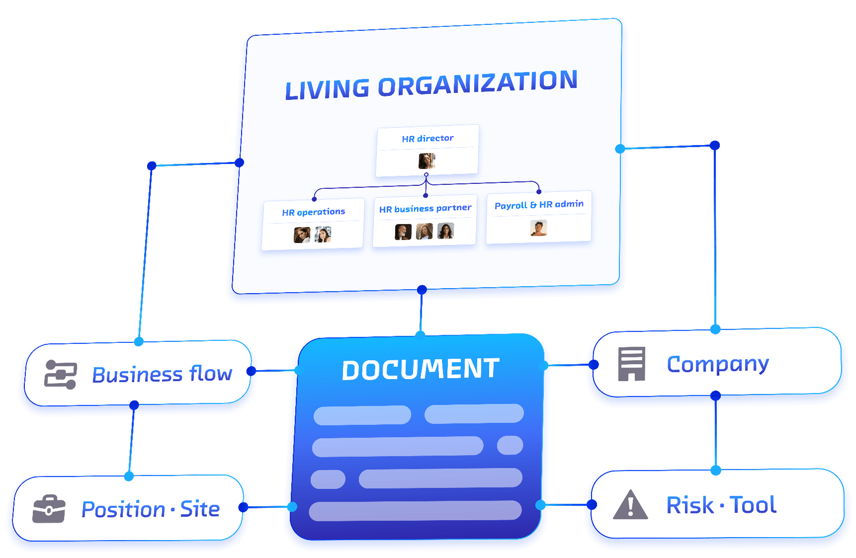 Diagram of the ROK Index document inheritance model connecting a task to documents, tools, IT rights, risks, workflows, processes, roles and the living organization.