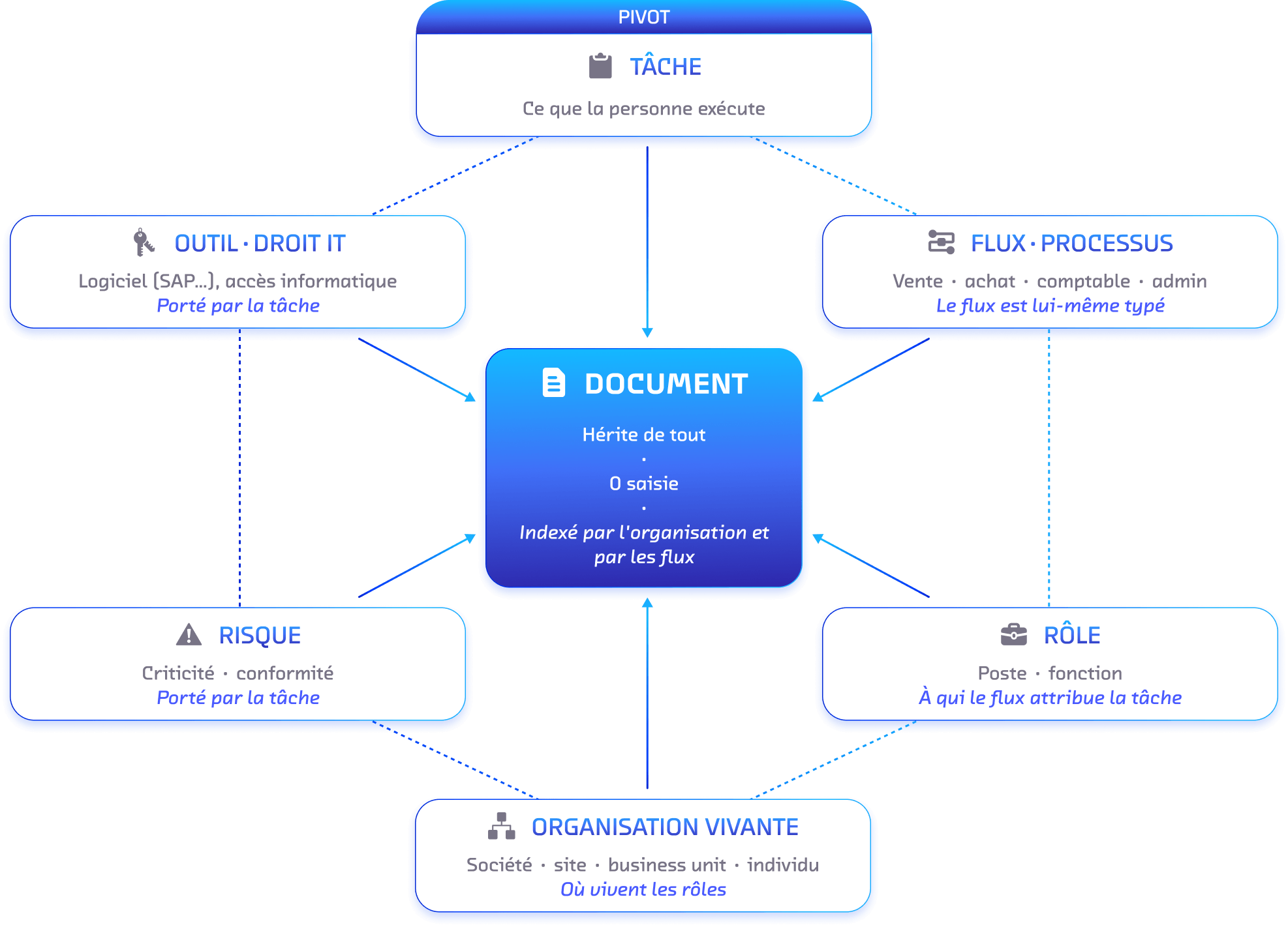 Schéma du modèle d’héritage documentaire ROK Index reliant une tâche aux documents, outils, droits IT, risques, flux, processus, rôles et organisation vivante.