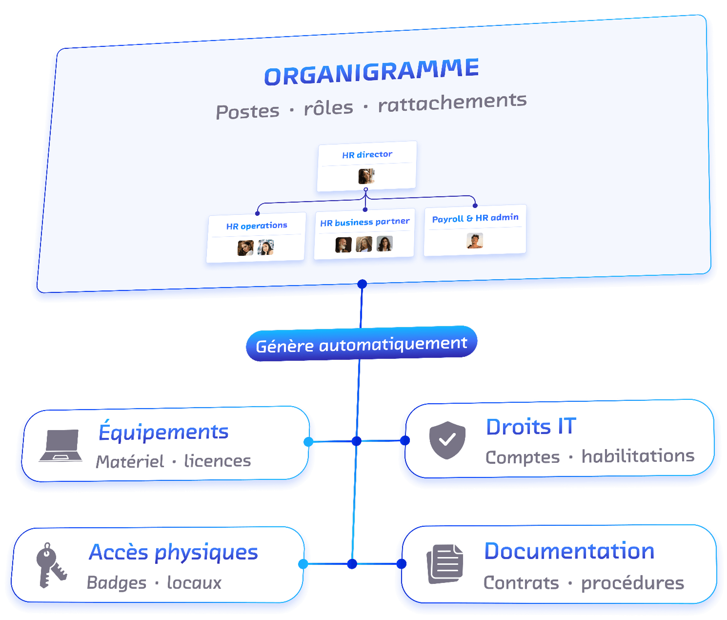 Alt Schéma ROK Lifecycle montrant comment l’organigramme génère automatiquement les équipements, droits IT, accès physiques et documentation des collaborateurs.