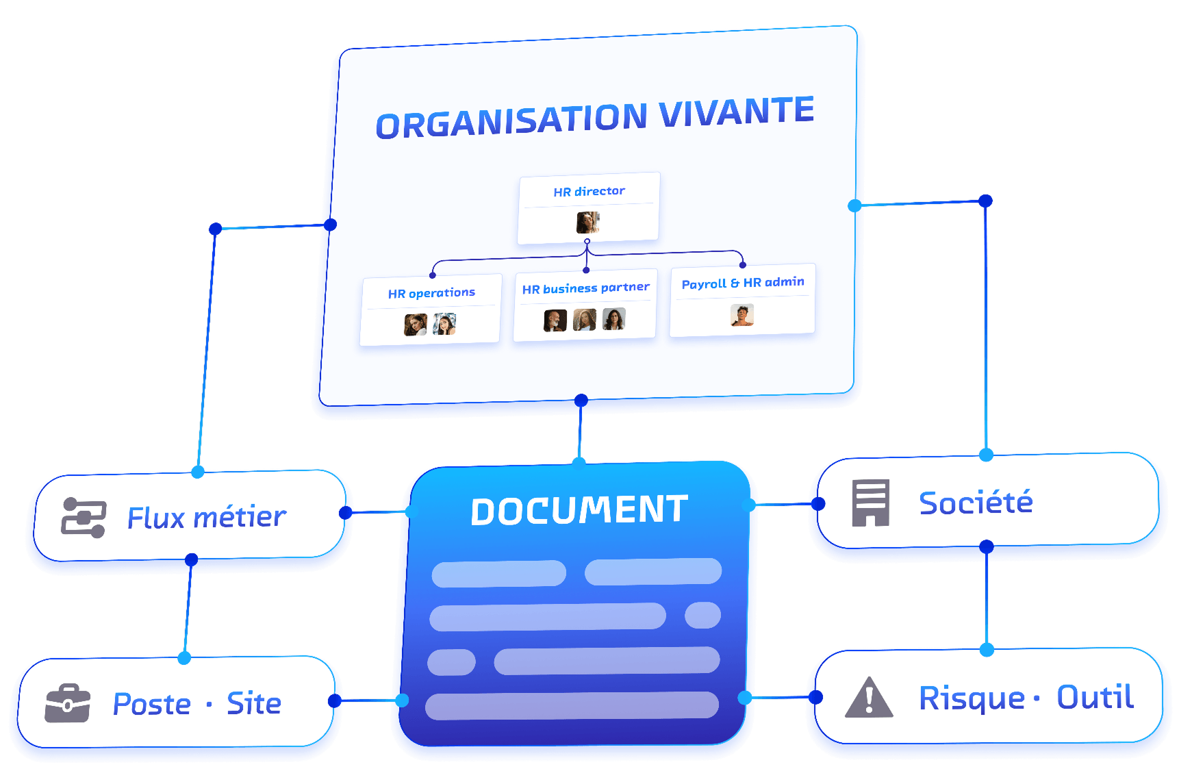 Illustration ROK Index montrant une organisation vivante reliée aux documents, flux métier, postes, sites, sociétés, risques et outils.