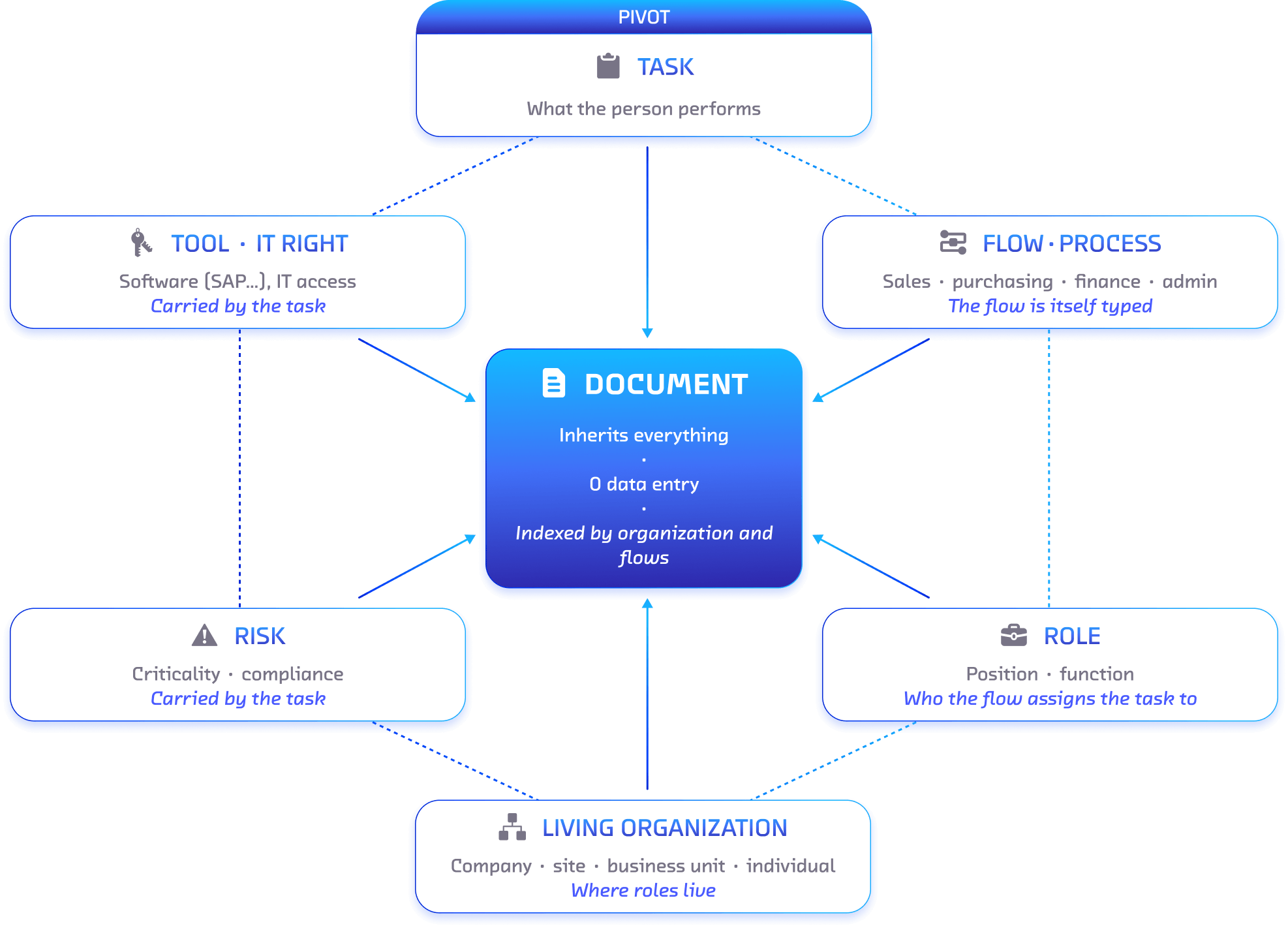 Diagram of the ROK Index document inheritance model connecting a task to documents, tools, IT rights, risks, workflows, processes, roles and the living organization.