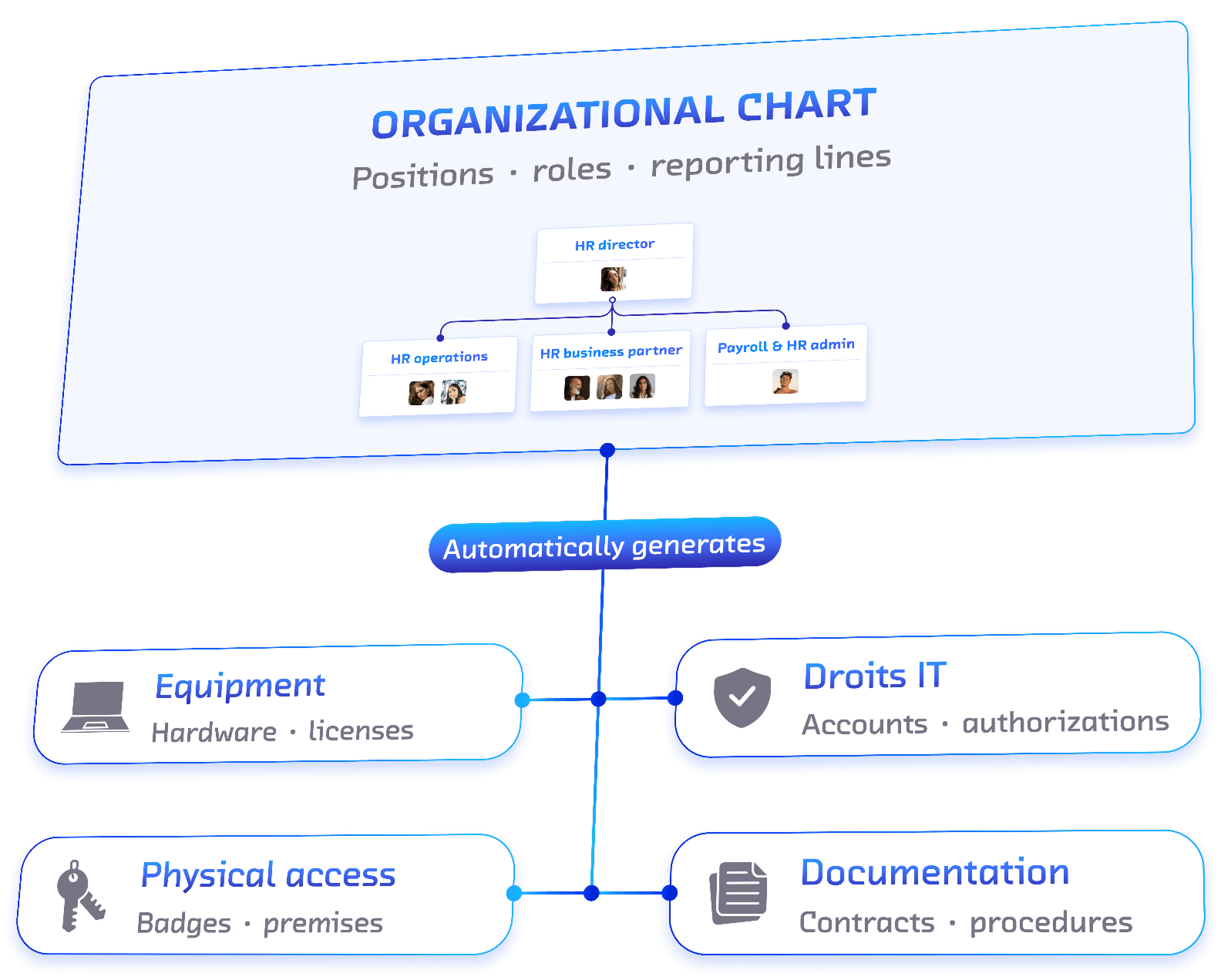 ROK Lifecycle diagram showing how the org chart automatically generates equipment, IT rights, physical access and employee documentation.