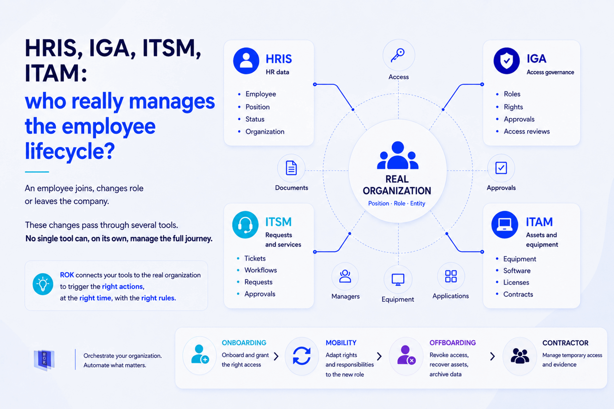 Infographic showing how HRIS, IGA, ITSM and ITAM connect to the real organization to manage the employee lifecycle.