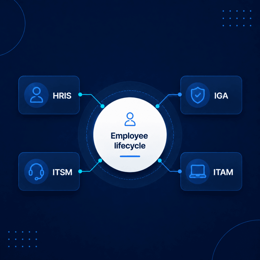 Diagram showing HRIS, IGA, ITSM and ITAM connected around the employee lifecycle.