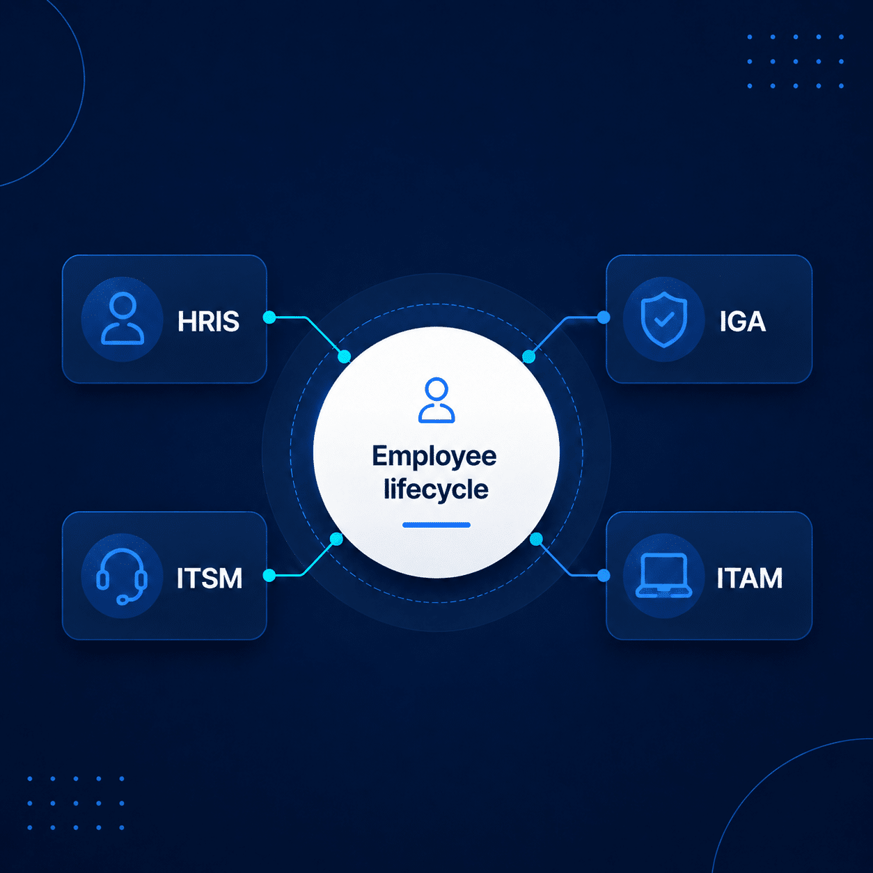 Diagram showing HRIS, IGA, ITSM and ITAM connected around the employee lifecycle.