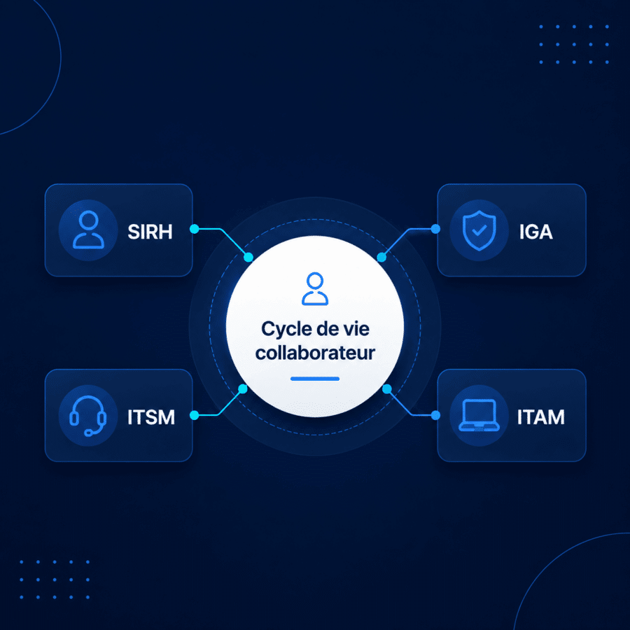 Schéma du cycle de vie collaborateur reliant SIRH, IGA, ITSM et ITAM autour d’un même flux.