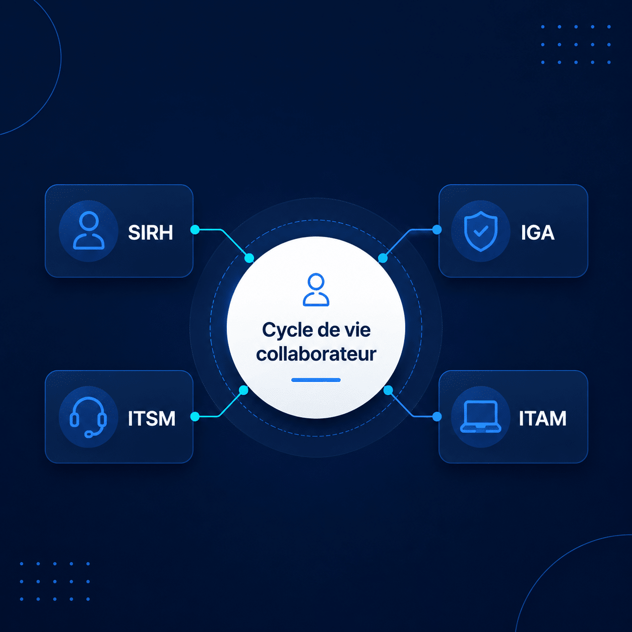 Schéma du cycle de vie collaborateur reliant SIRH, IGA, ITSM et ITAM autour d’un même flux.