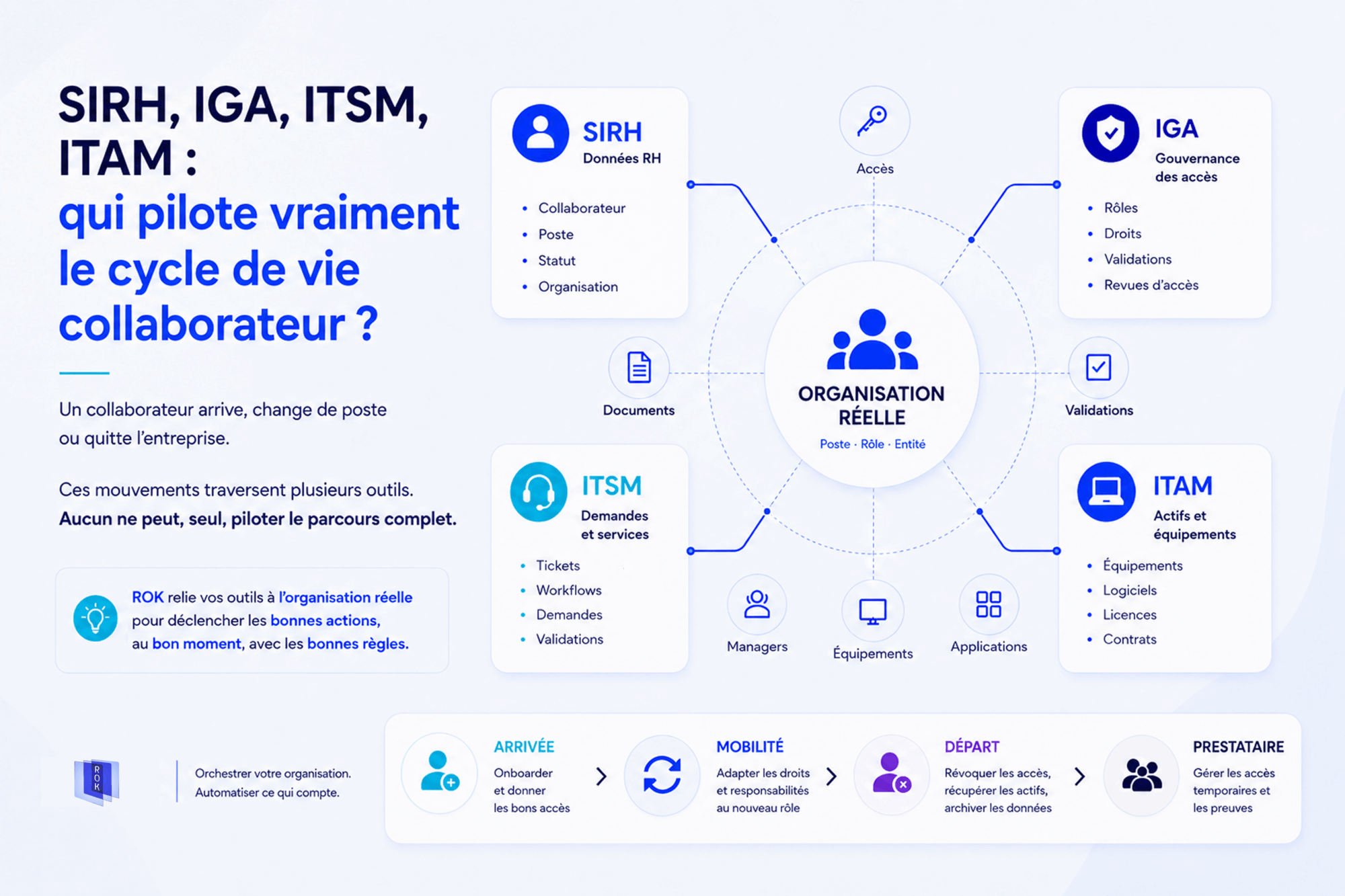 Schéma montrant comment le SIRH, l’IGA, l’ITSM et l’ITAM se connectent à l’organisation réelle pour piloter le cycle de vie collaborateur.